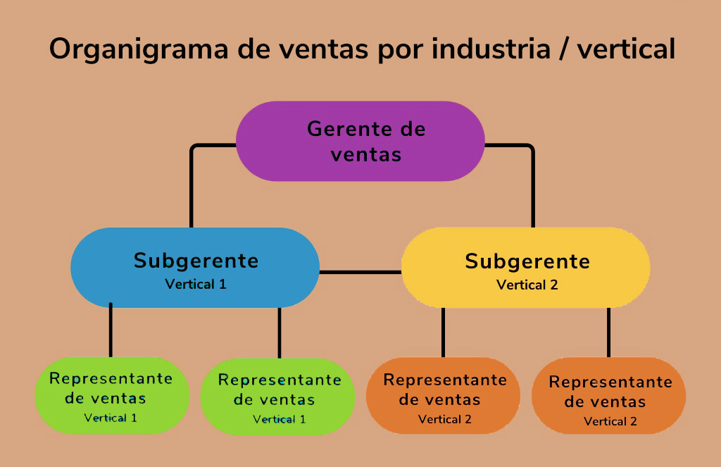 Organigrama del departamento de ventas por industria / vertical 